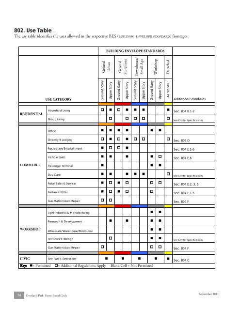 Downtown Form-Based Code - City of Overland Park