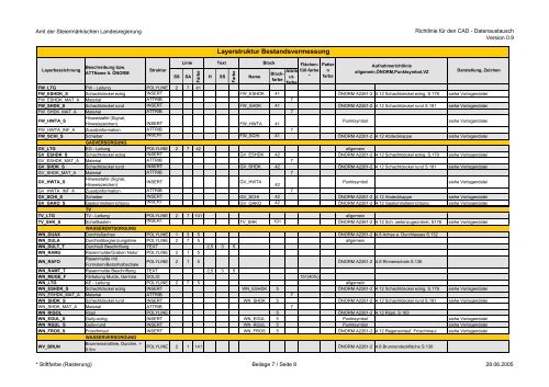 Richtlinie für den CAD -Datenaustausch