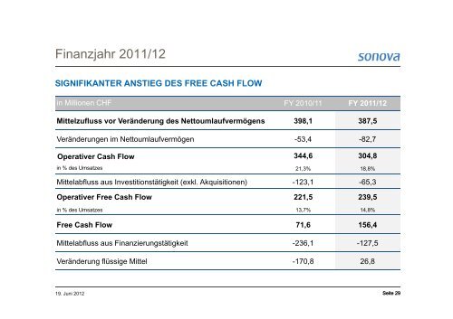 27. Generalversammlung 2012 - Sonova