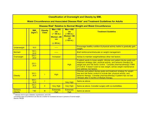 Classification of Overweight and Obesity by BMI,