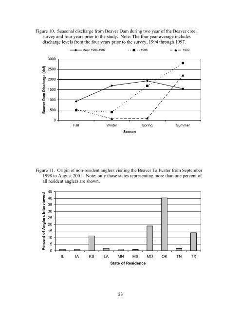 Beaver Lake Tailwater | Creel Survey 1998-2000 - Arkansas Game ...