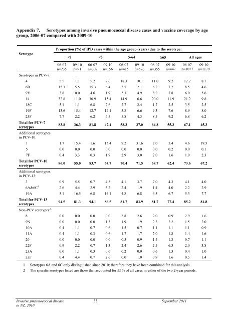 Invasive Pneumococcal Disease in New Zealand, 2010