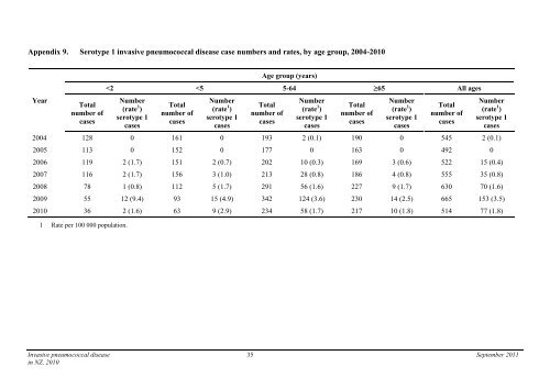 Invasive Pneumococcal Disease in New Zealand, 2010