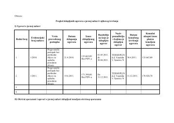 Redni broj Evidencijski broj nabave Vrsta provedenog postupka ...