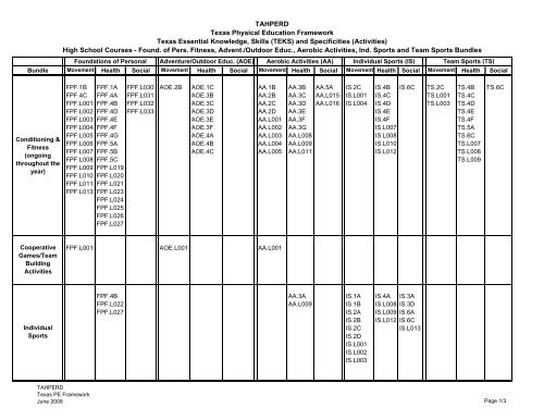 PE TEKS Bundles - High School Courses - tahperd