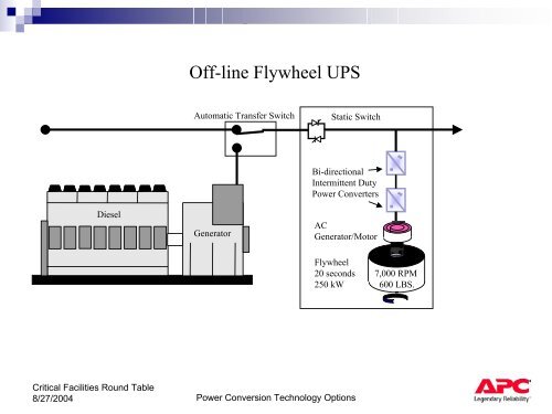 Rotary and Static UPS Technologies - Critical Facilities Round Table