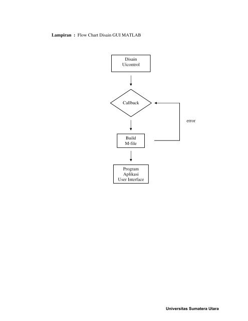 Lampiran : Flow Chart Disain GUI MATLAB Disain Uicontrol ...