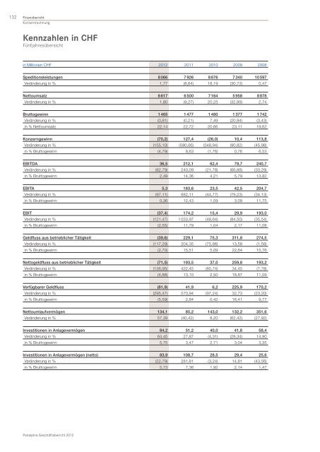 GeschÃ¤ftsbericht 2012 - Panalpina Annual Report 2012