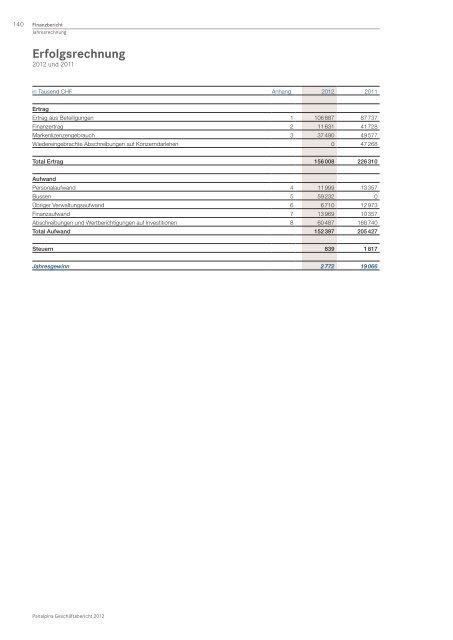 GeschÃ¤ftsbericht 2012 - Panalpina Annual Report 2012