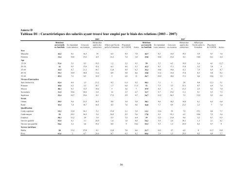 reseaux sociaux et insertion sur le marche du travail en algerie