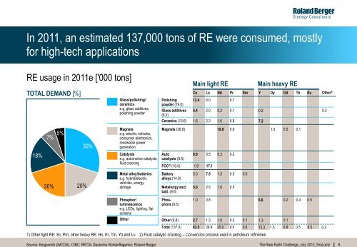 the rare earth challenge - Roland Berger Strategy Consultants