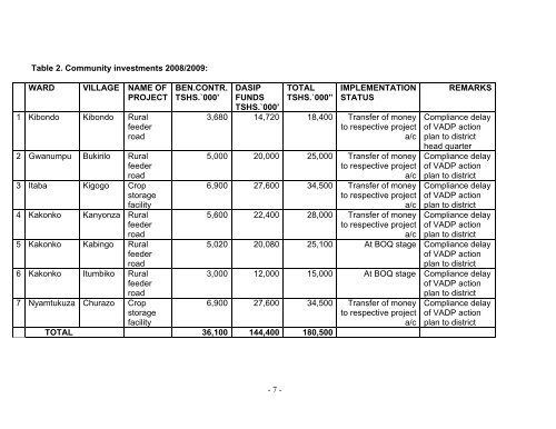 Kibondo - Ministry Of Agriculture, Food and Cooperatives