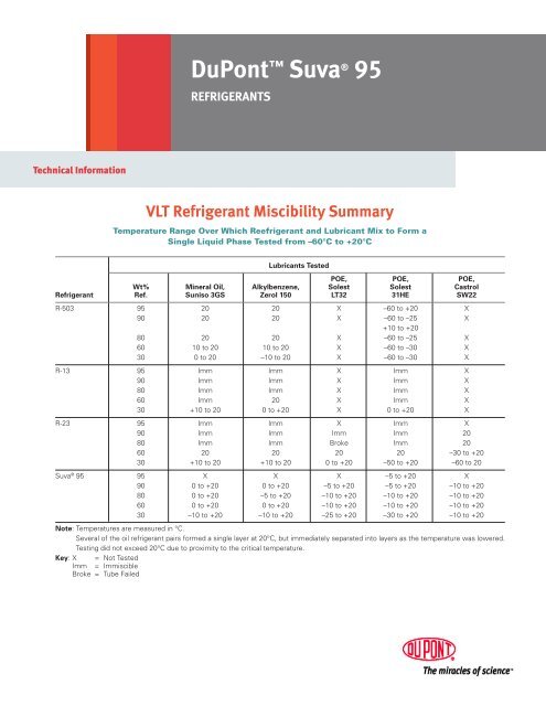 DuPont Suva 95 Refrigerants, VLT Refrigerant Miscibility Summary