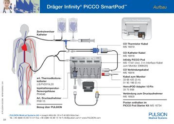 DrÃÂ¤ger InfinityÃÂ® PiCCO SmartPodÃ¢ÂÂ¢  - PULSION Medical Systems SE