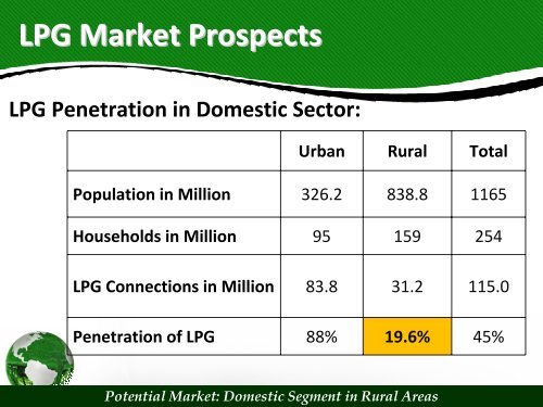 Indian LPG Market Prospects - petrofed.winwinho...