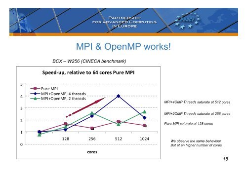 Hybrid programming with MPI & OpenMP - Prace Training Portal