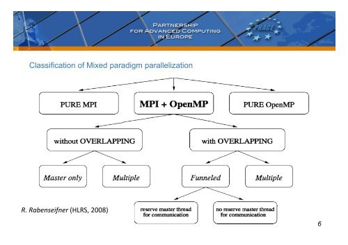 Hybrid programming with MPI & OpenMP - Prace Training Portal