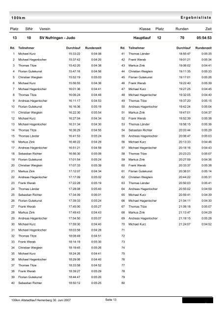 Einzel-Rundenzeiten pro Team - TSV Kuppingen