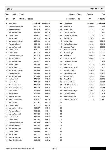 Einzel-Rundenzeiten pro Team - TSV Kuppingen