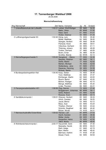 Ergebnisliste Mannschaft 17 Tannenberger Waldlauf