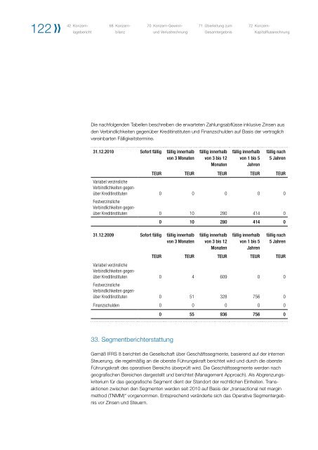 Geschäftsbericht 2010 - PULSION Medical Systems SE