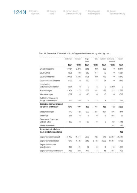 Geschäftsbericht 2010 - PULSION Medical Systems SE