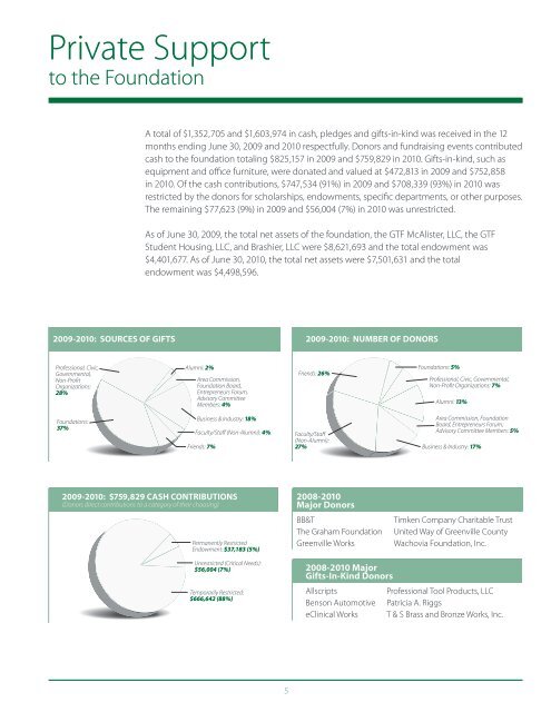 Greenville Tech Foundation 2008-2009 Annual Report 2009-2010 ...