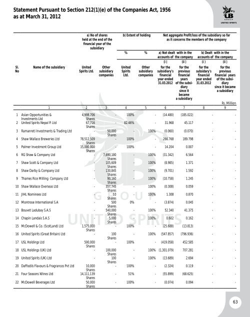 UBHL annual report - United Spirits Limited