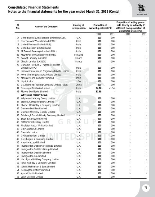 UBHL annual report - United Spirits Limited