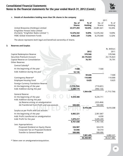 UBHL annual report - United Spirits Limited