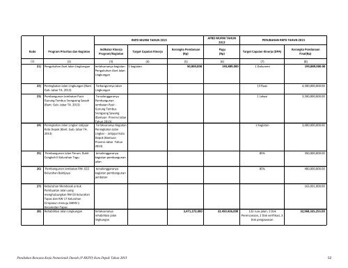 Perubahan Rencana Kerja Pemerintah Daerah (P ... - Bappeda Depok