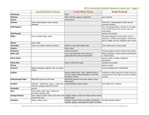 2012 ICN Food List - Interstitial Cystitis Network