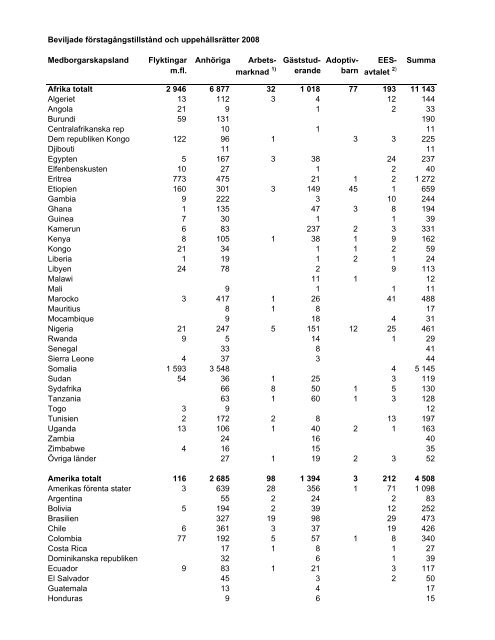 UppehÃ¥llstillstÃ¥nd efter medborgarskap 2008 - Migrationsverket