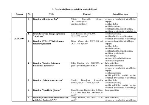 Ar NevalstiskajÄm organizÄcijÄm noslÄgtie lÄ«gumi Datums Nr. NVO ...