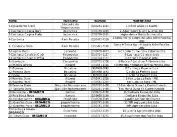 Relao de Endereo das Cachaas Certificados no IMA