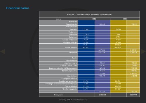Museum Boerhaave, jaarverslag 2006