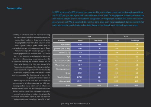 Museum Boerhaave, jaarverslag 2006