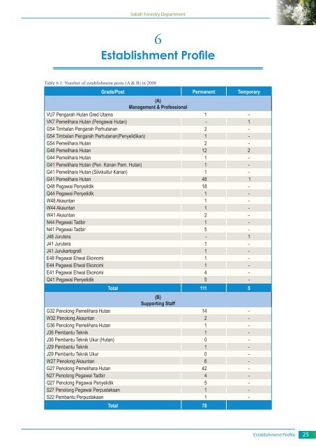 Establishment Profile - Sabah Forestry Department