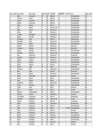 2013 Charlottesville Ten Miler Bib Assignments