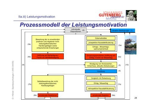 Folien zur Vorlesung Psychologie I - Sport-mainz.de