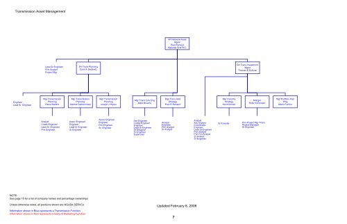 Organizatonal Chart - National Grid