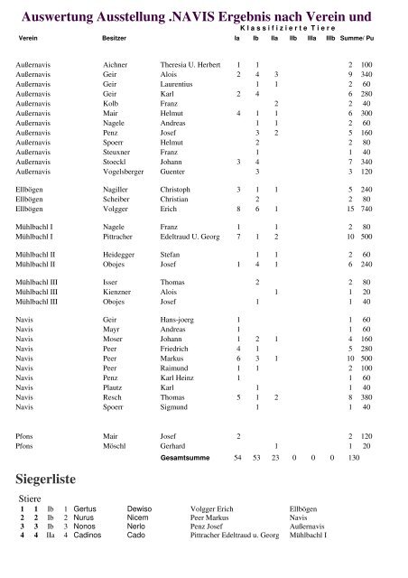 Auswertung Ausstellung .NAVIS Ergebnis nach ... - Tiroler Grauvieh