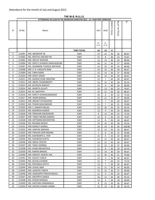 Attendance for the month of July and August 2012. THE W.B. N.U.J.S.