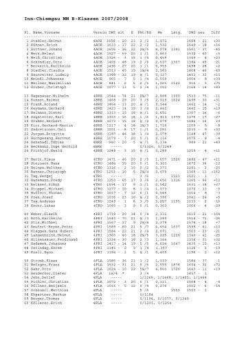 DWZ Auswertung - Schachkreis Inn-Chiemgau