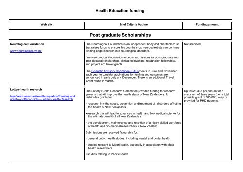 Health Education Funding Scholarships (PDF 174KB) - Taranaki ...