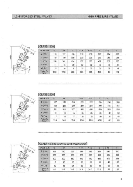 globe valves