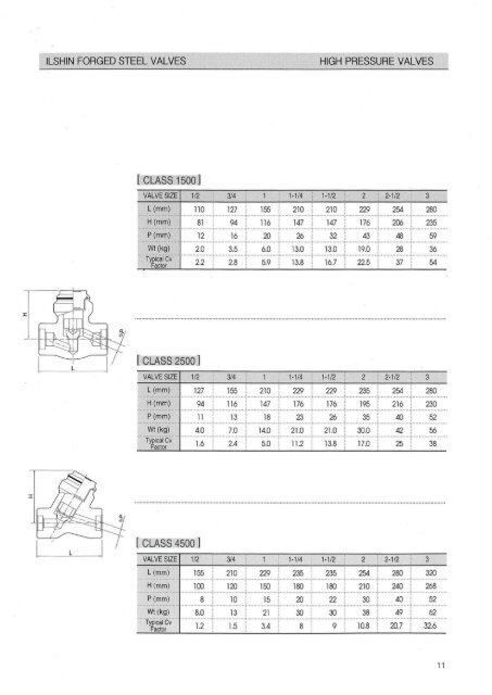 globe valves