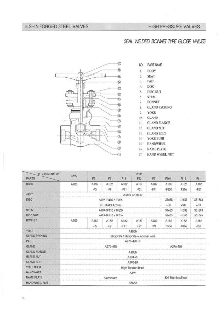 globe valves