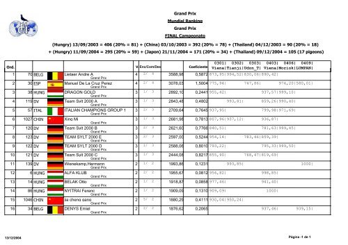 Grand Prix Mundial Ranking FINAL Campeonato ... - Team Sylt 2000