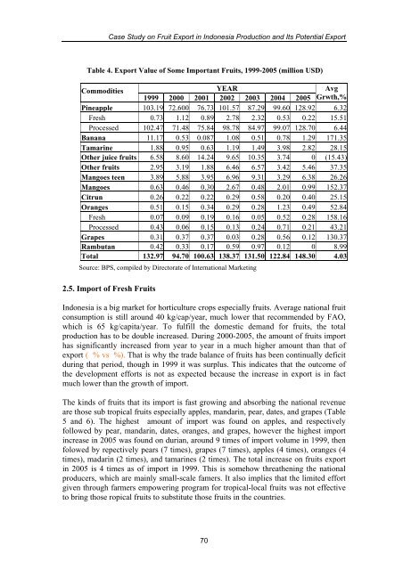 Case Study on Fruit Export in Indonesia